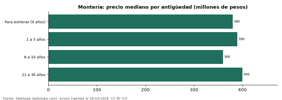Preço de antiguidade em Montería