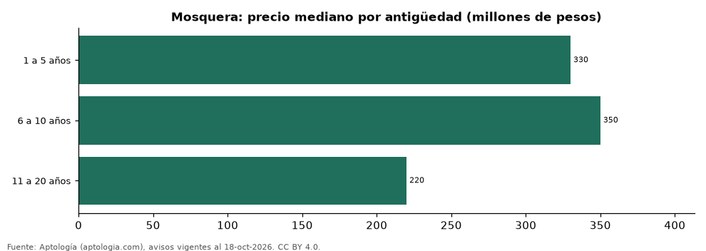 Price per seniority in Mosquera