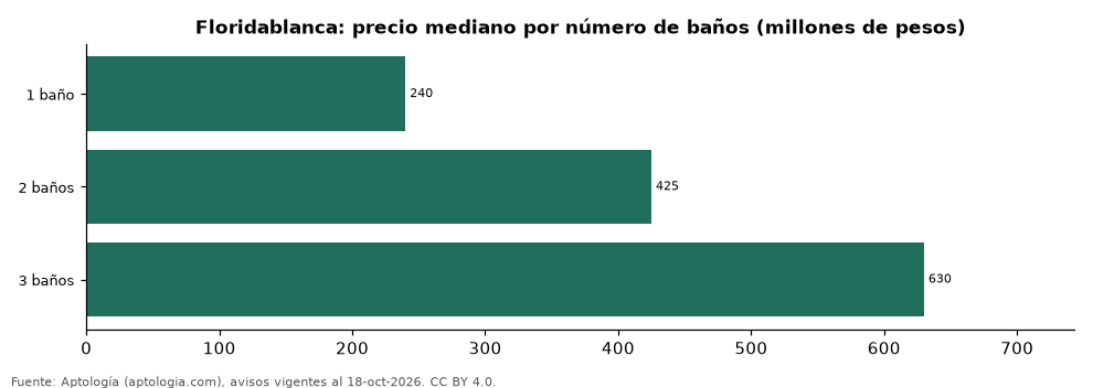 Price per number of bathrooms in Floridablanca