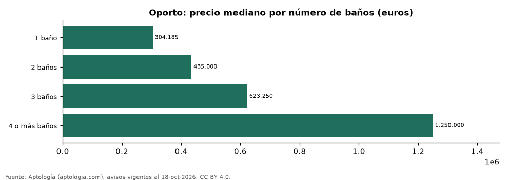 Preço por número de banheiros no Porto