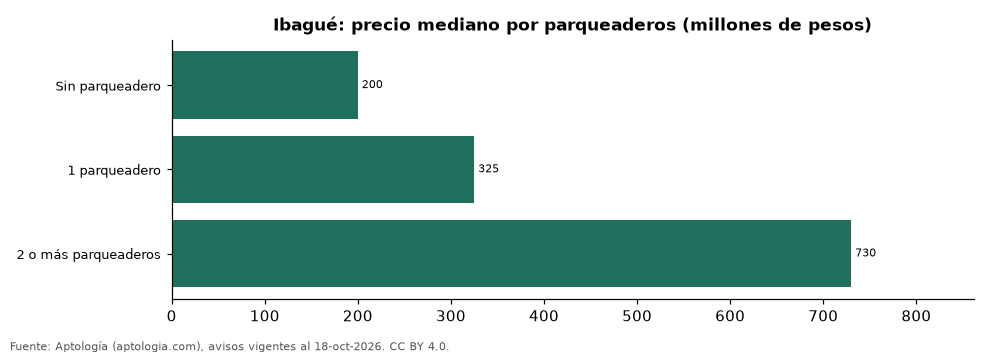 Preço por parqueadeiros em Ibagué