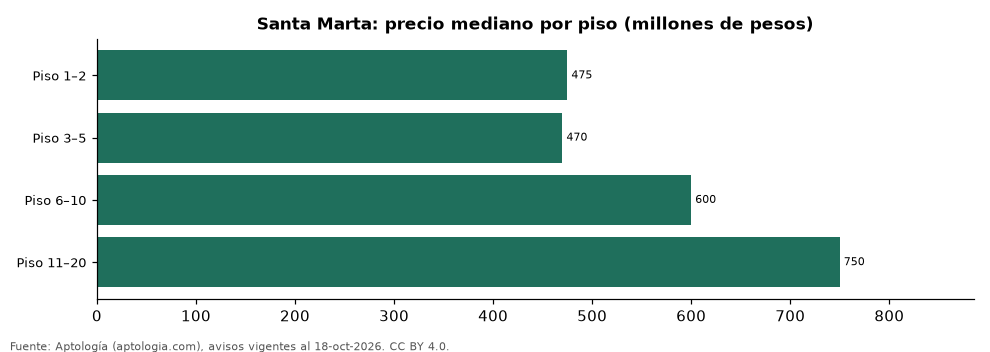 Preço por piso em Santa Marta