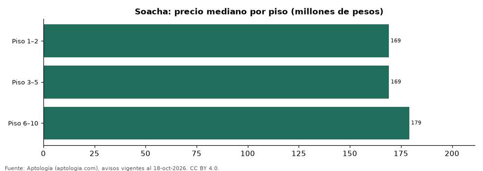 Preço por piso em Soacha