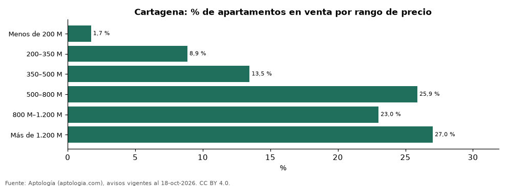 Oferta por rango de precio en Cartagena