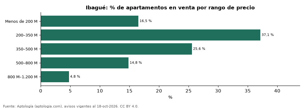 Oferta por rango de precio en Ibagué