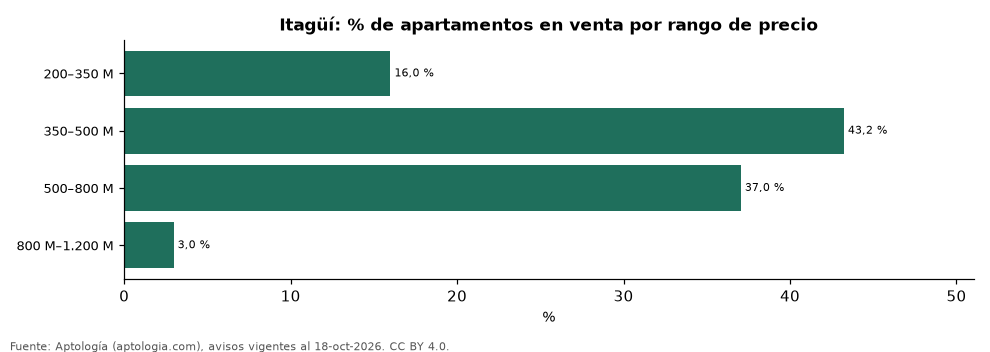 Oferta por rango de precio en Itagüí