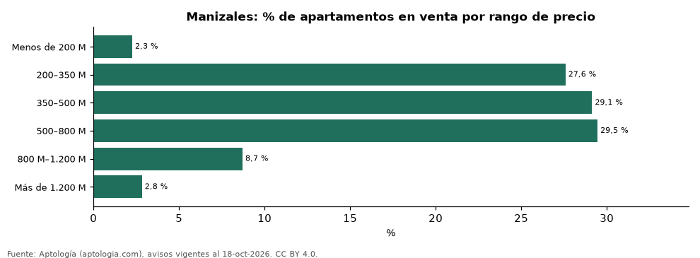 Oferta por rango de precio en Manizales