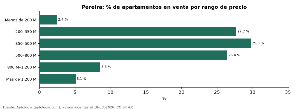 Oferta por rango de precio en Pereira