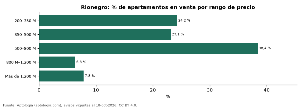 Oferta por rango de precio en Rionegro