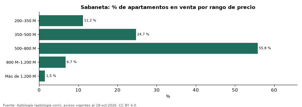 Oferta por rango de precio en Sabaneta