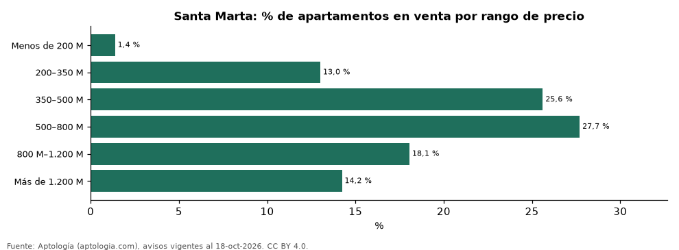 Oferta por rango de precio en Santa Marta