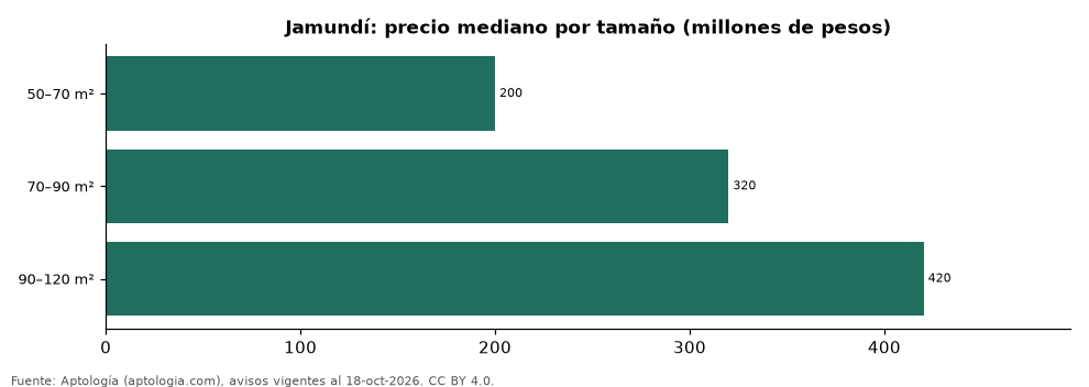 Preço por tamanho em Jamundí