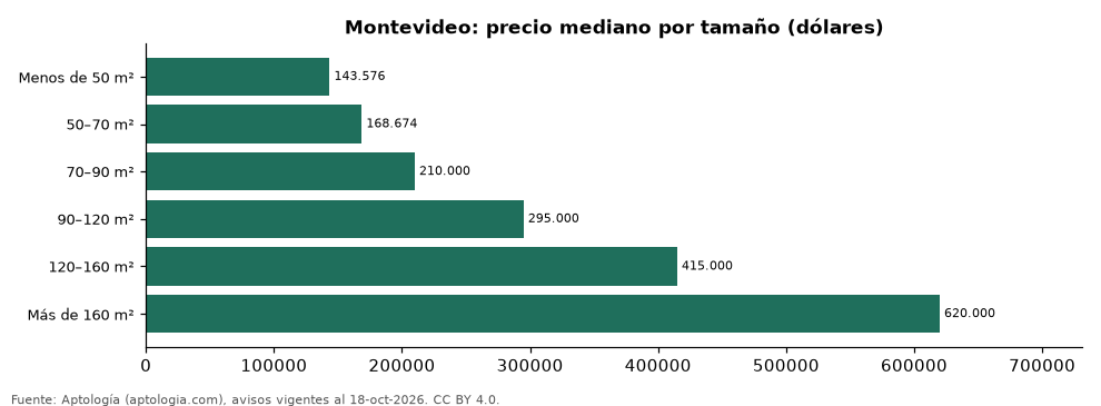 Preço por tamanho em Montevidéu