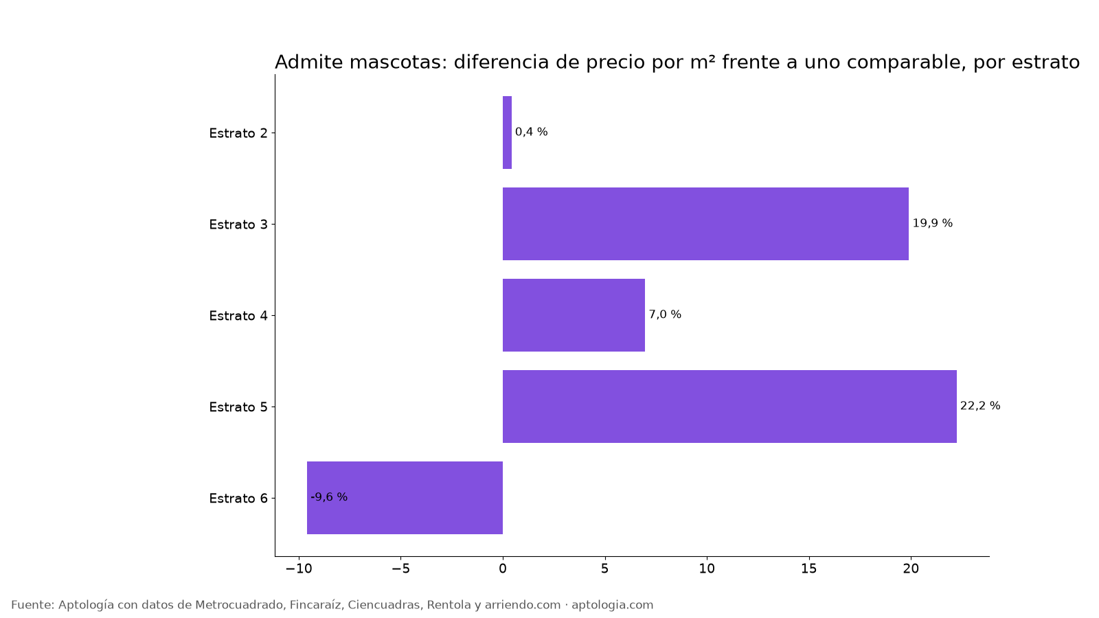 Prima por estrato