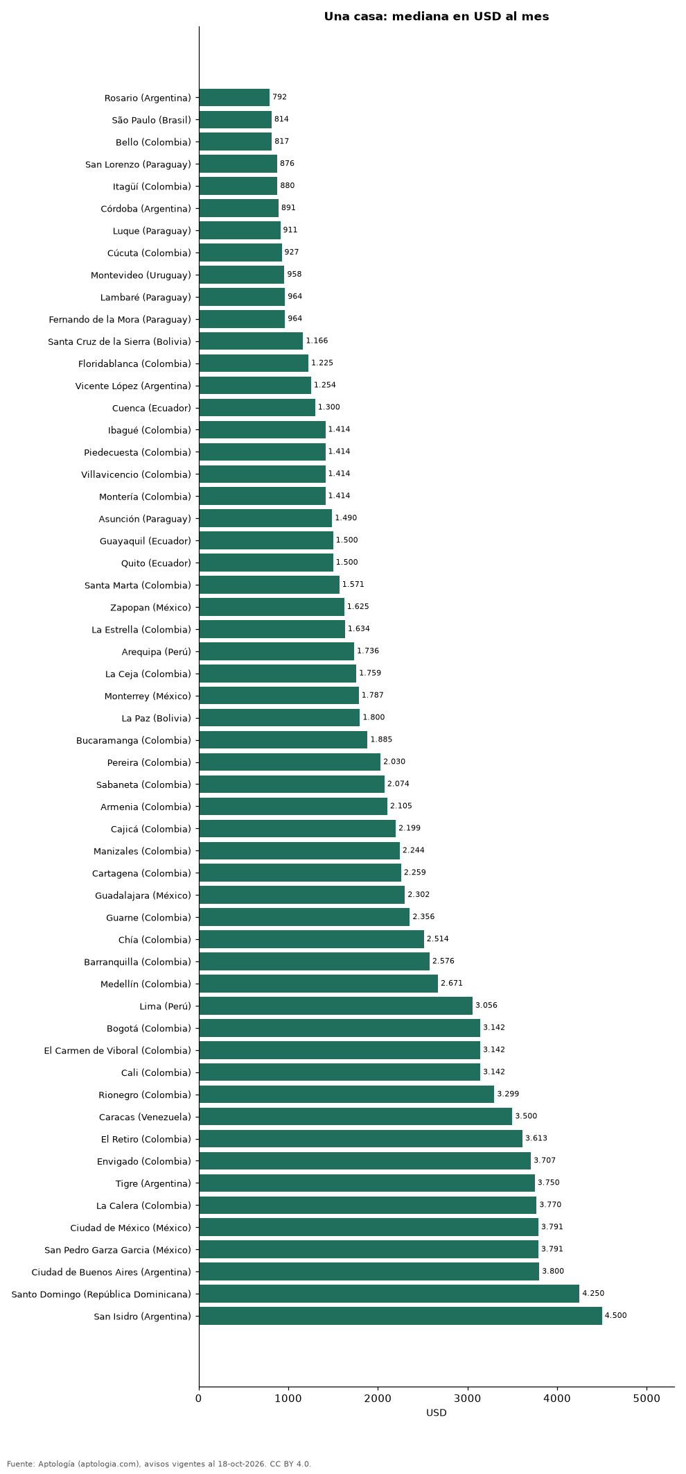 Arriendo de casas en Latinoamérica (2026)