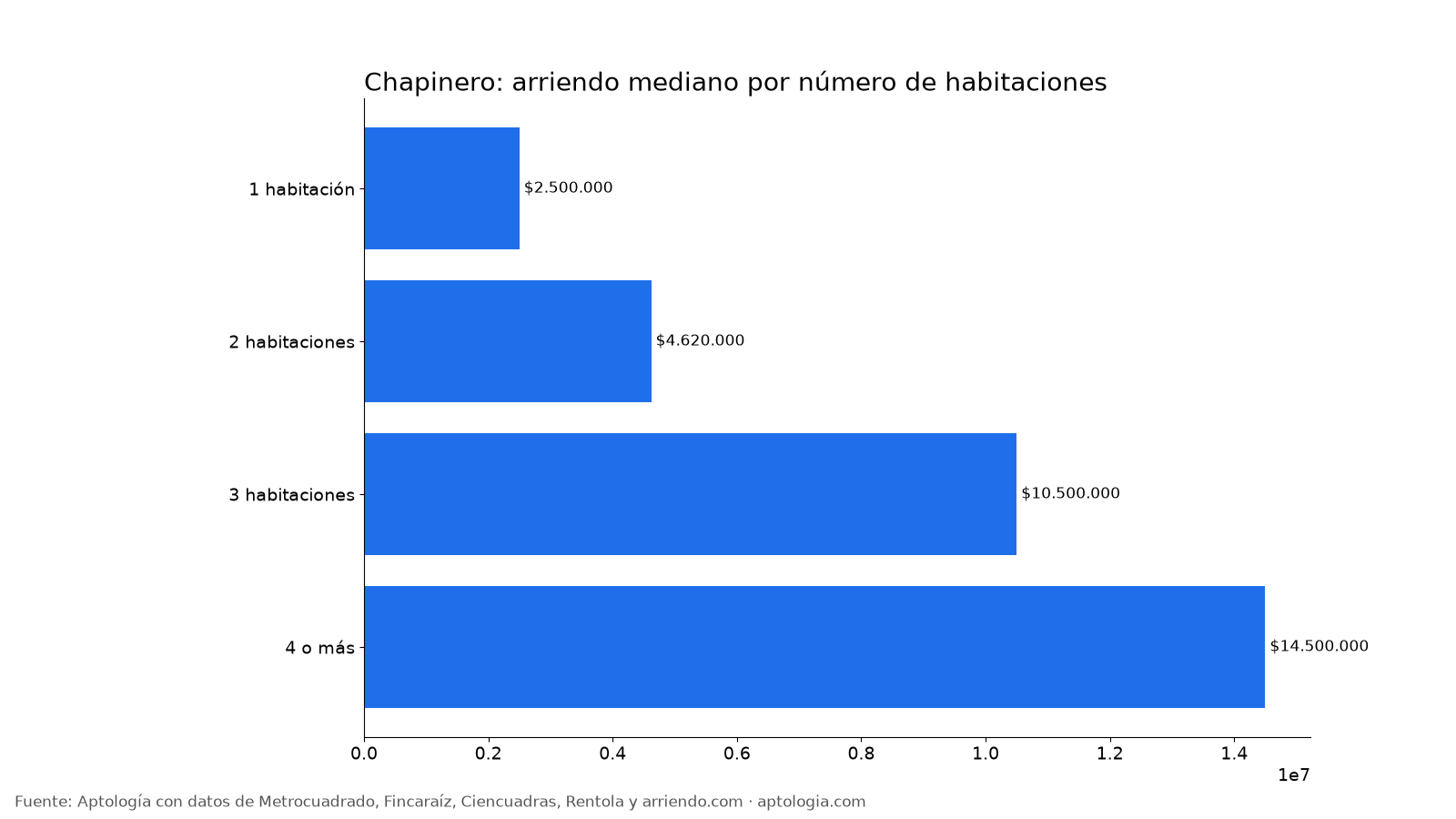 Arriendo por habitaciones