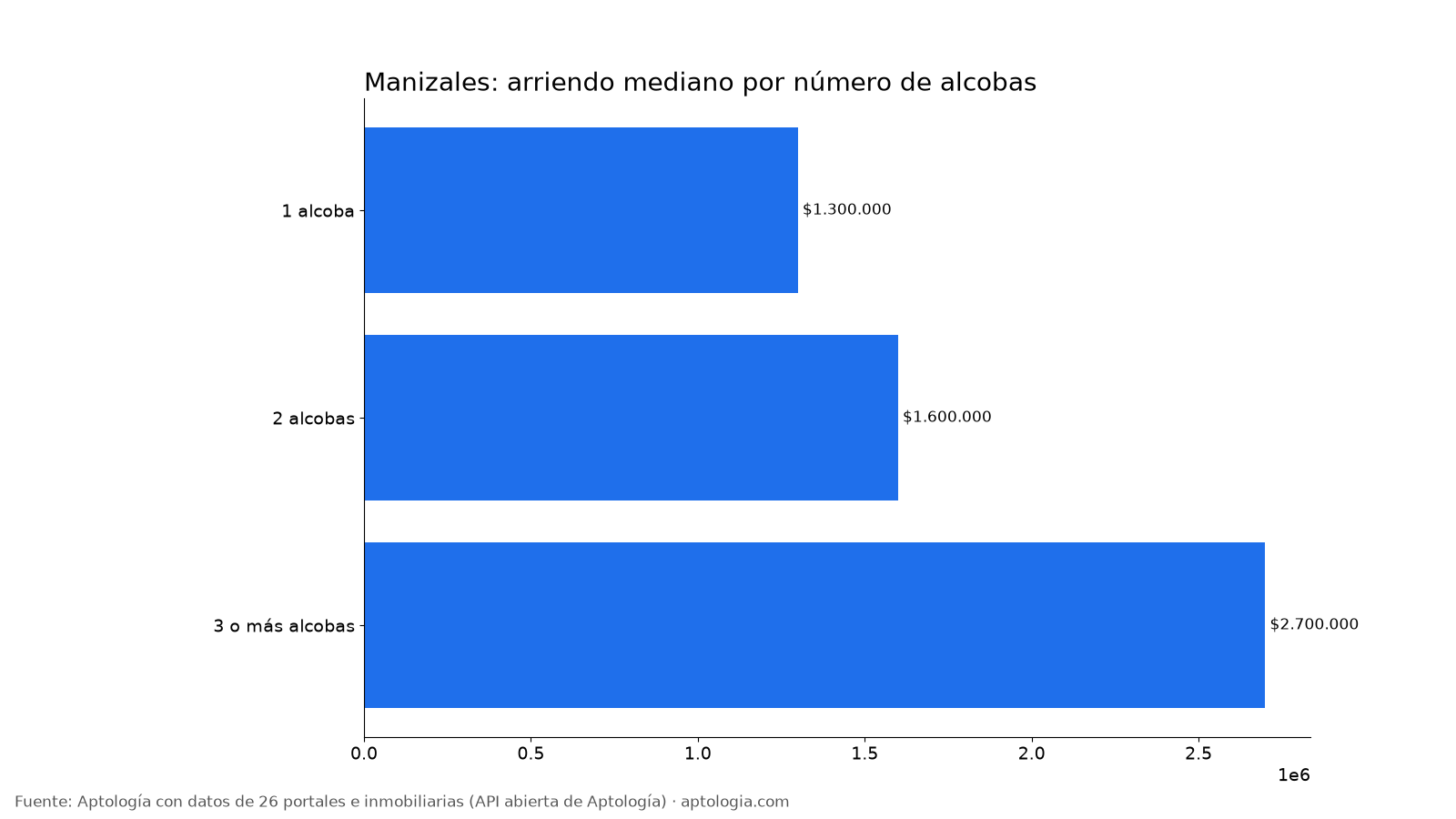 Arriendo por alcobas