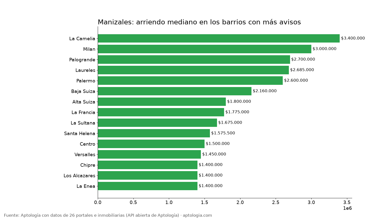 Arriendo por barrio