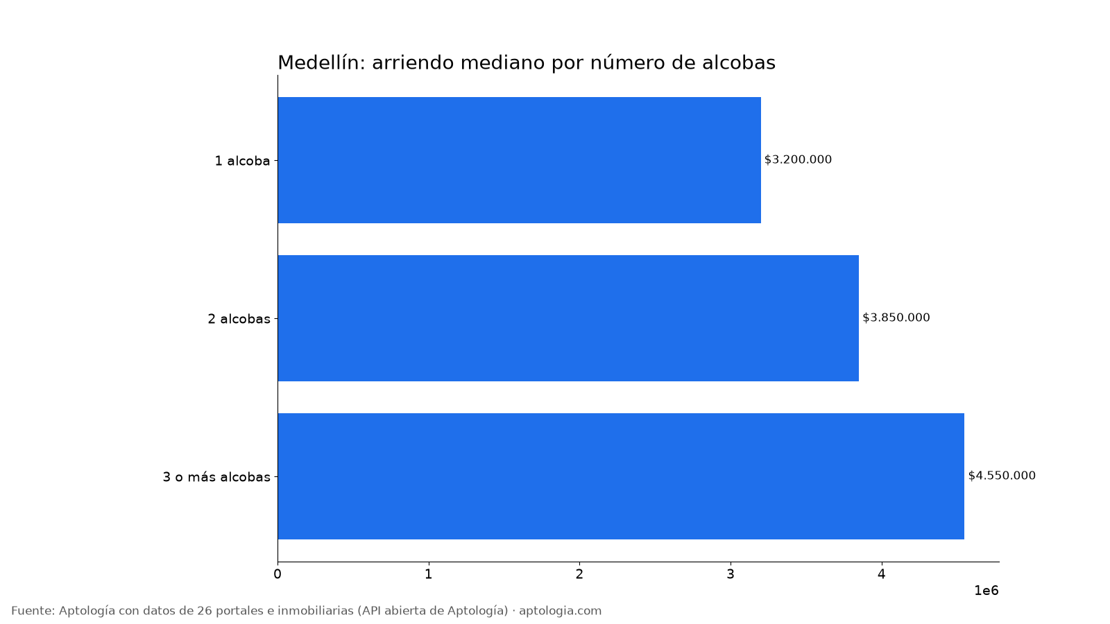 Arriendo por alcobas