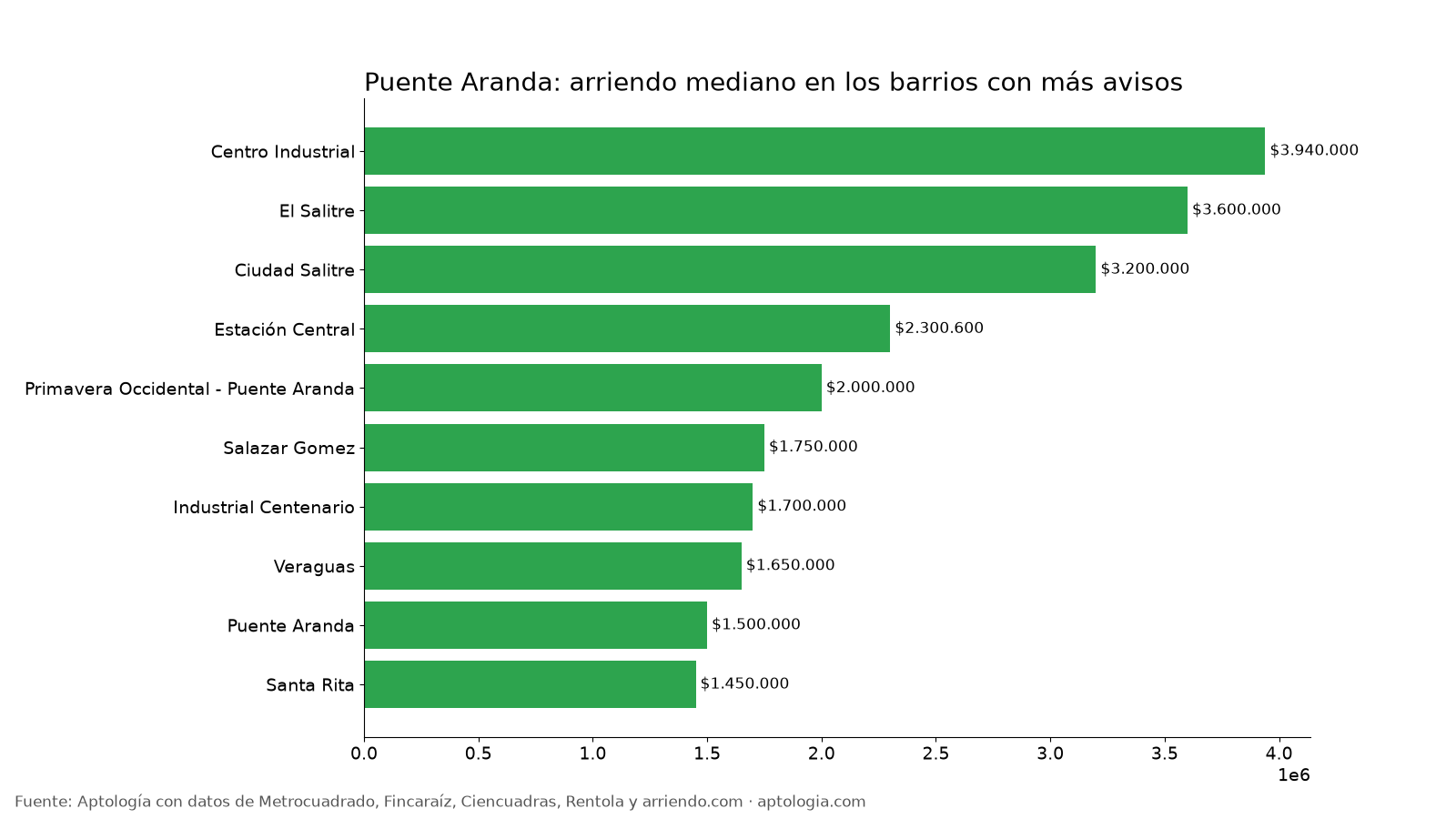 Arriendo por barrio