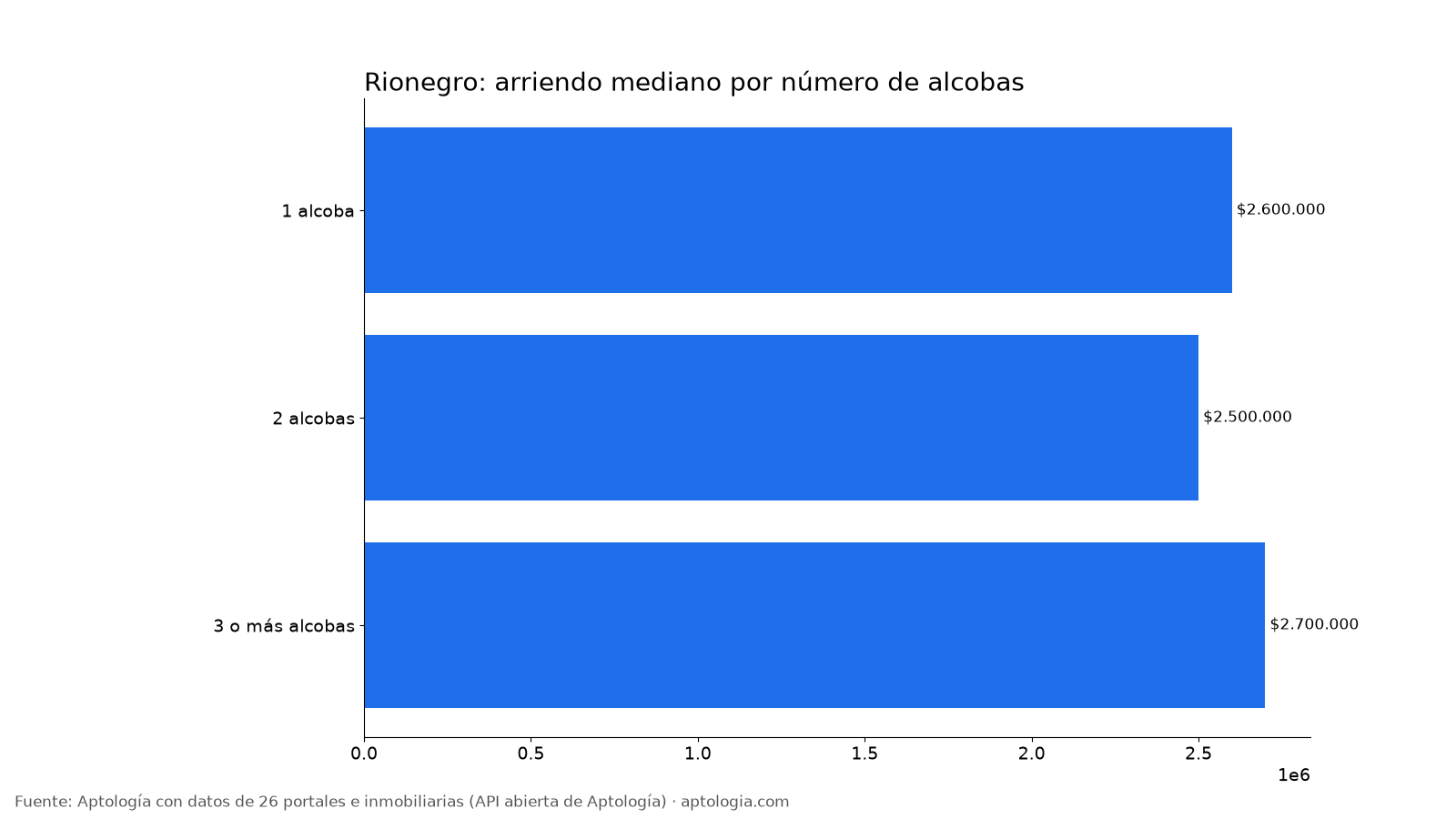 Arriendo por alcobas