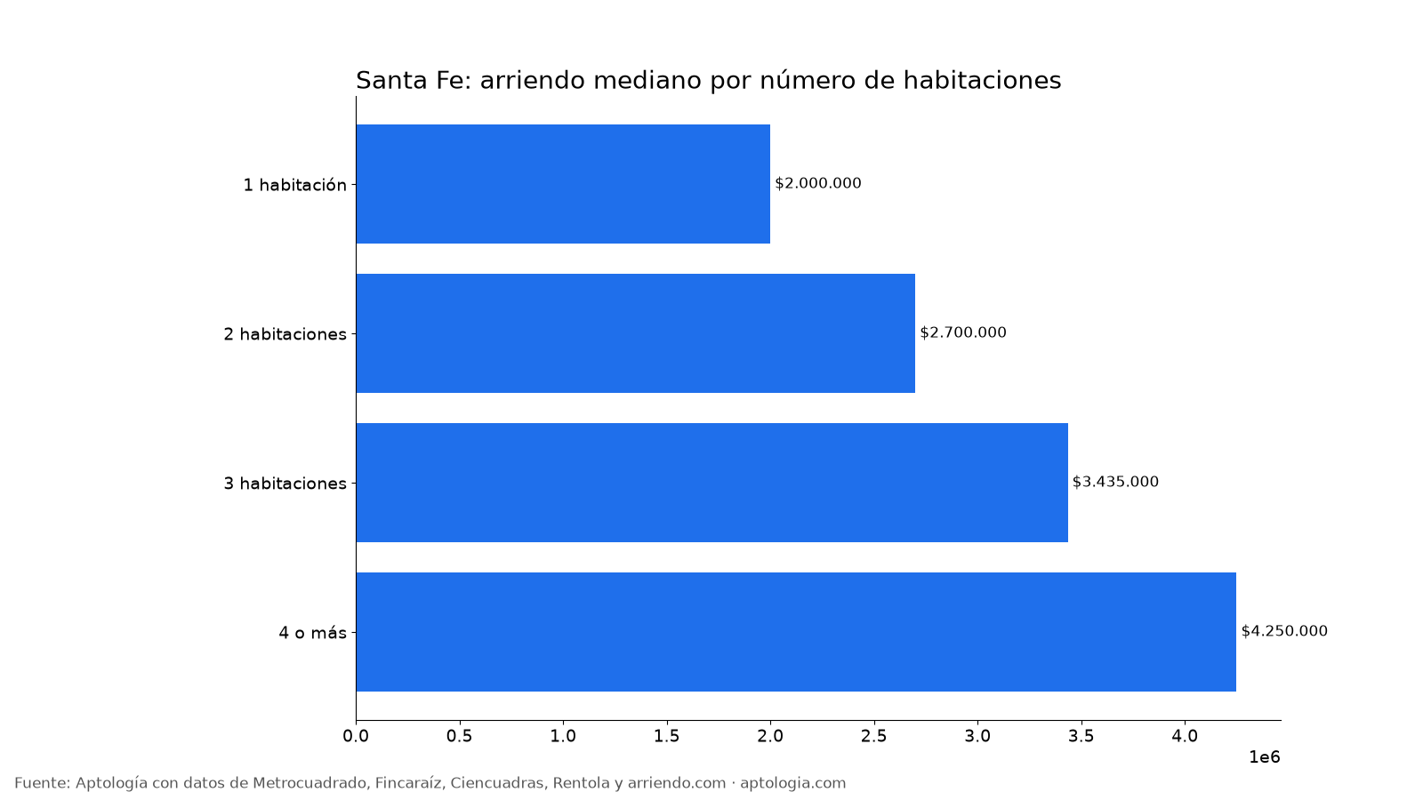 Arriendo por habitaciones