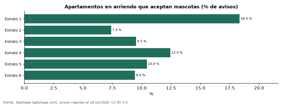 Oferta que acepta mascotas por estrato