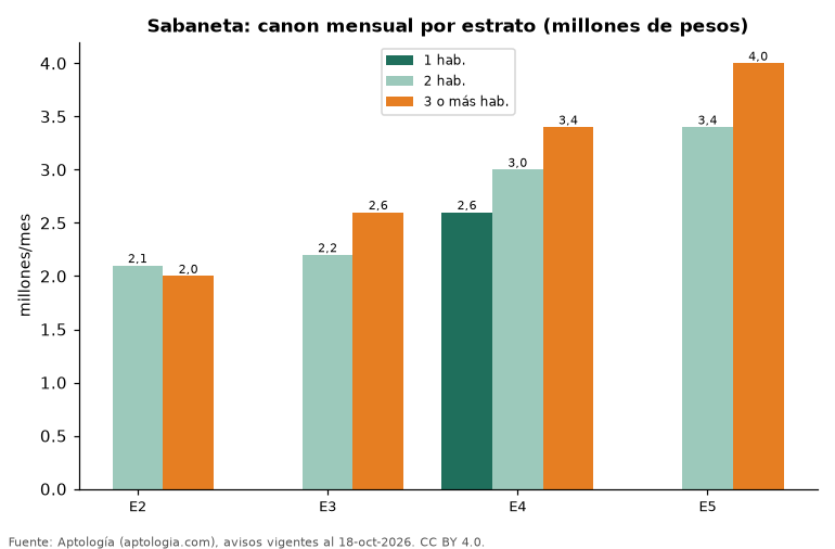 Arriendo por estrato y habitaciones en Sabaneta