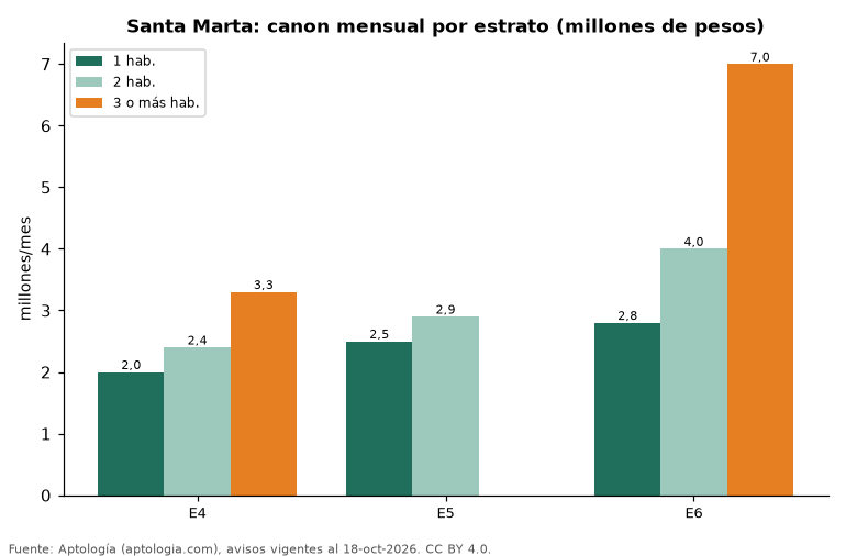 Arriendo por estrato y habitaciones en Santa Marta
