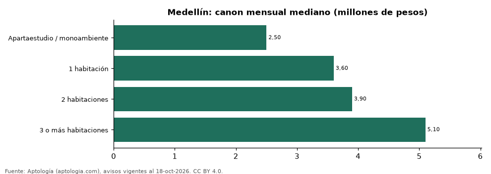 Canon por número de habitaciones en Medellín