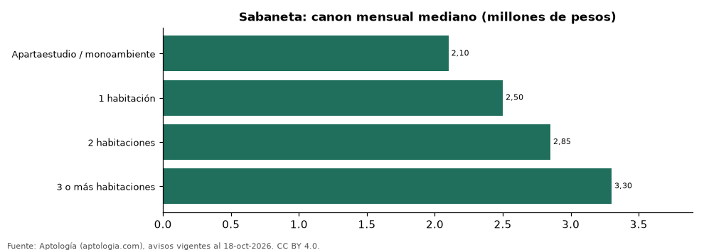 Canon por número de habitaciones en Sabaneta