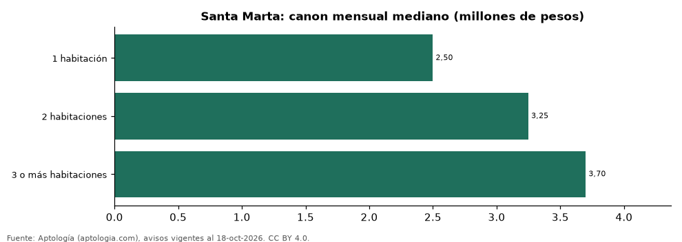 Canon por número de habitaciones en Santa Marta