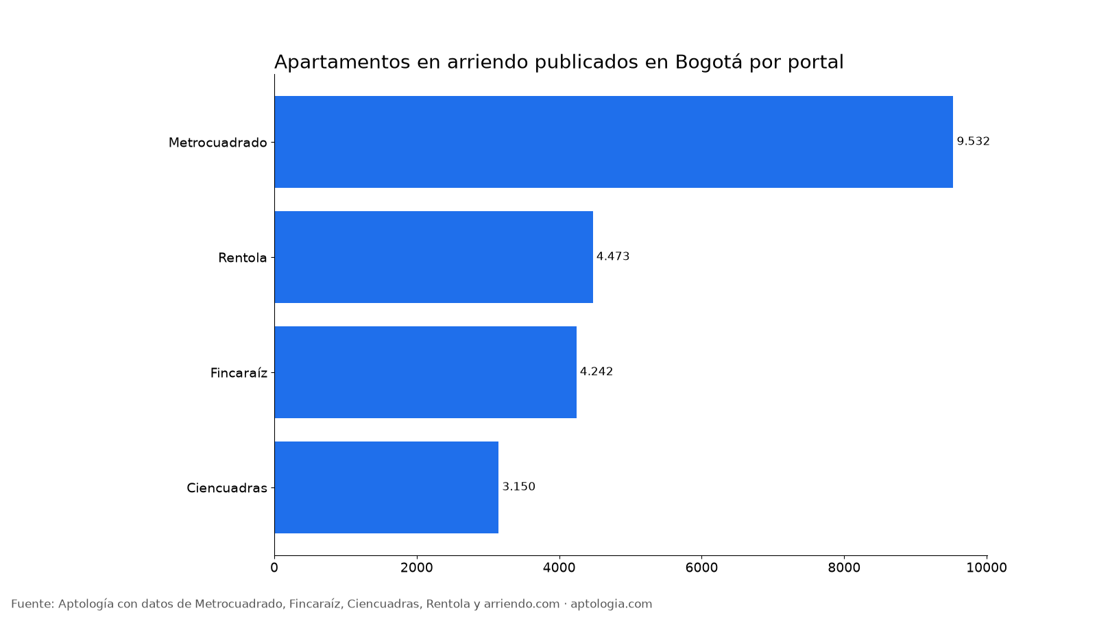 Oferta por portal