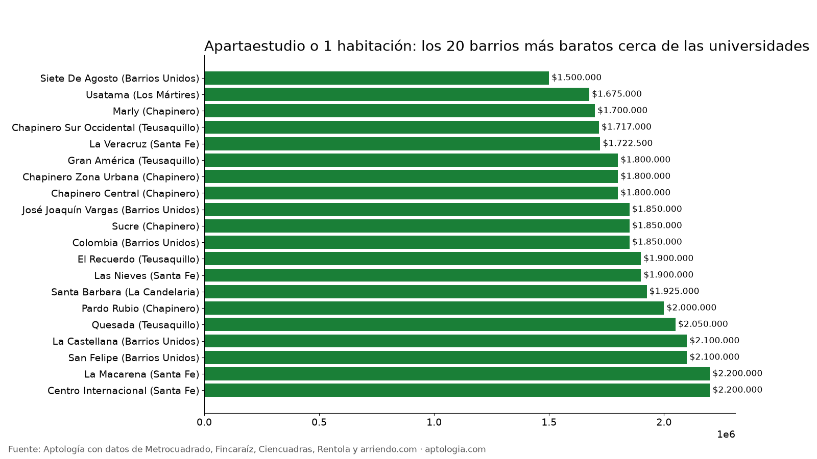 Barrios más baratos