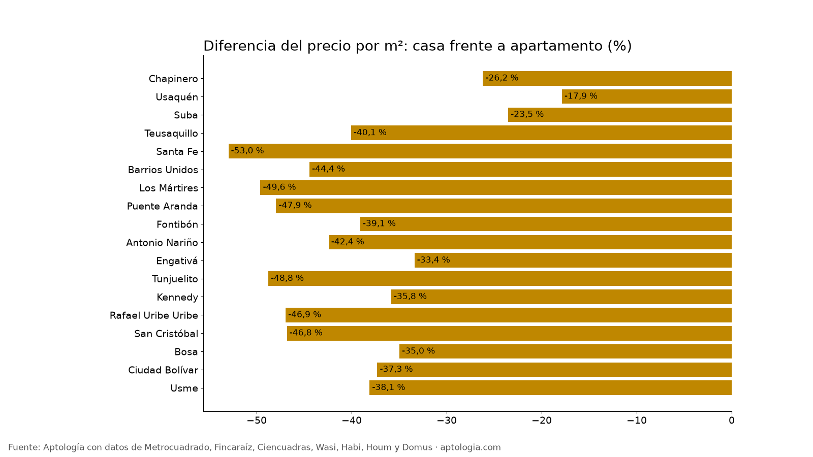 Casa frente a apartamento