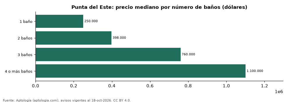 Preço por número de banheiros em Punta del Este