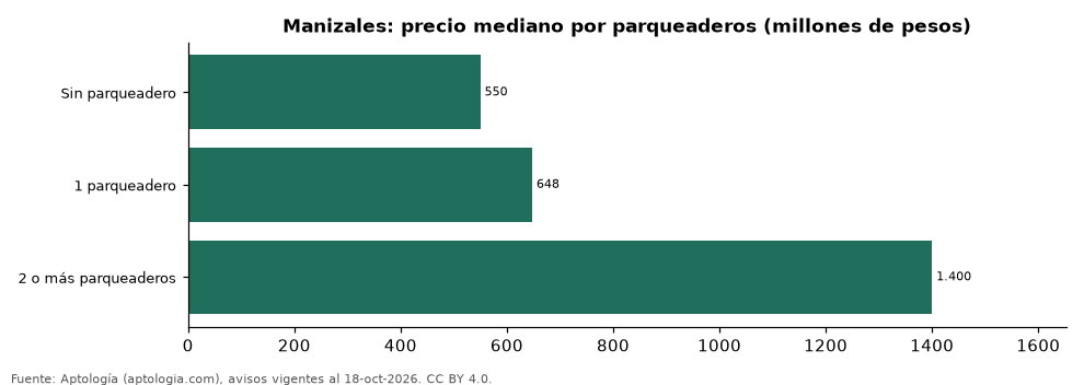 Preço por parqueadeiros em Manizales