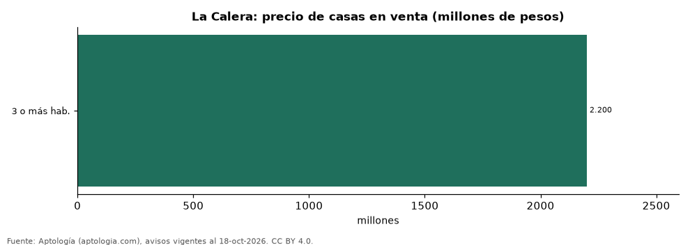 Precio de casas por habitaciones