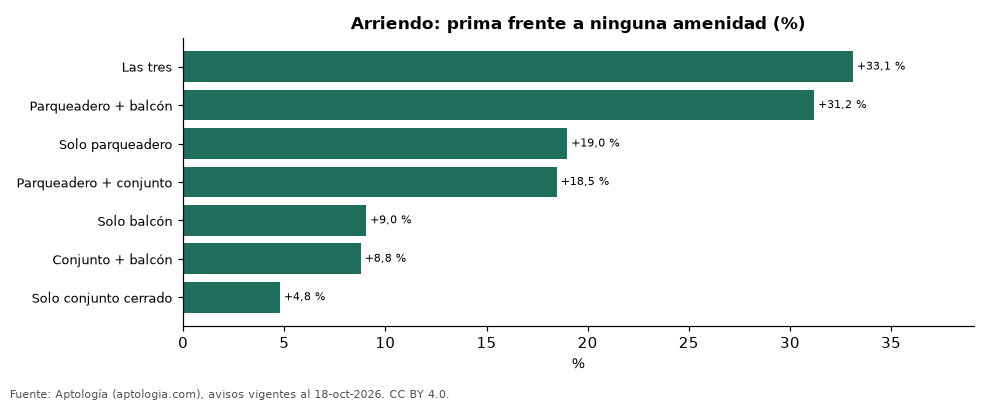 Prima por combinación de amenidades