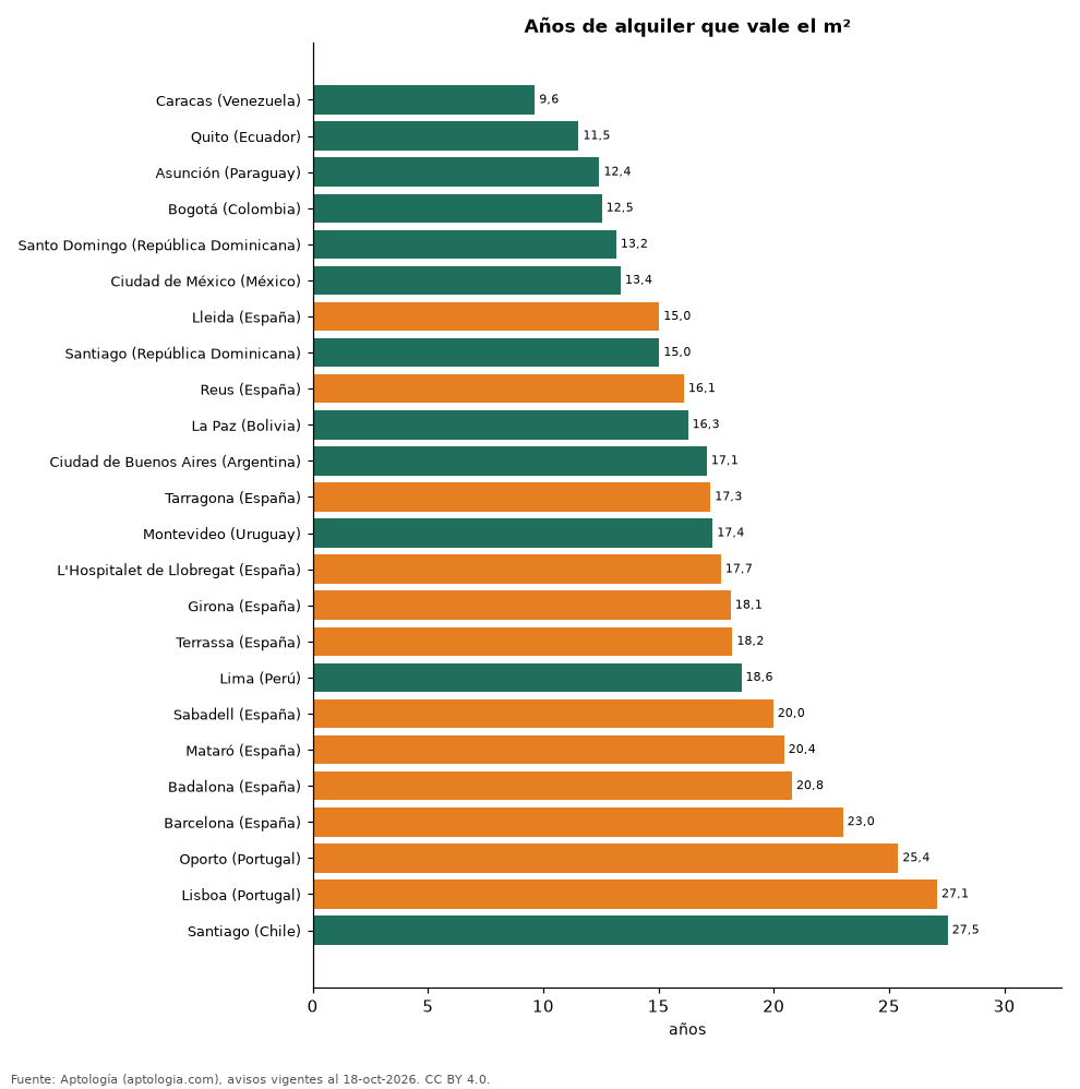 Años de alquiler por ciudad