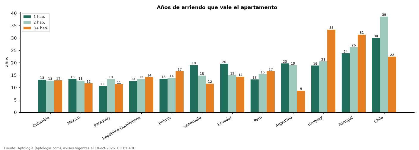 Años de arriendo por habitaciones y país