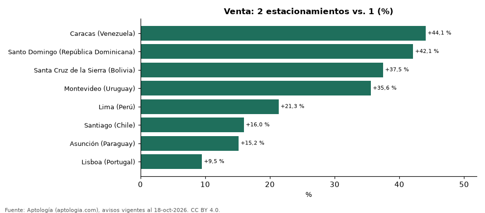 Prima del segundo estacionamiento (venta)