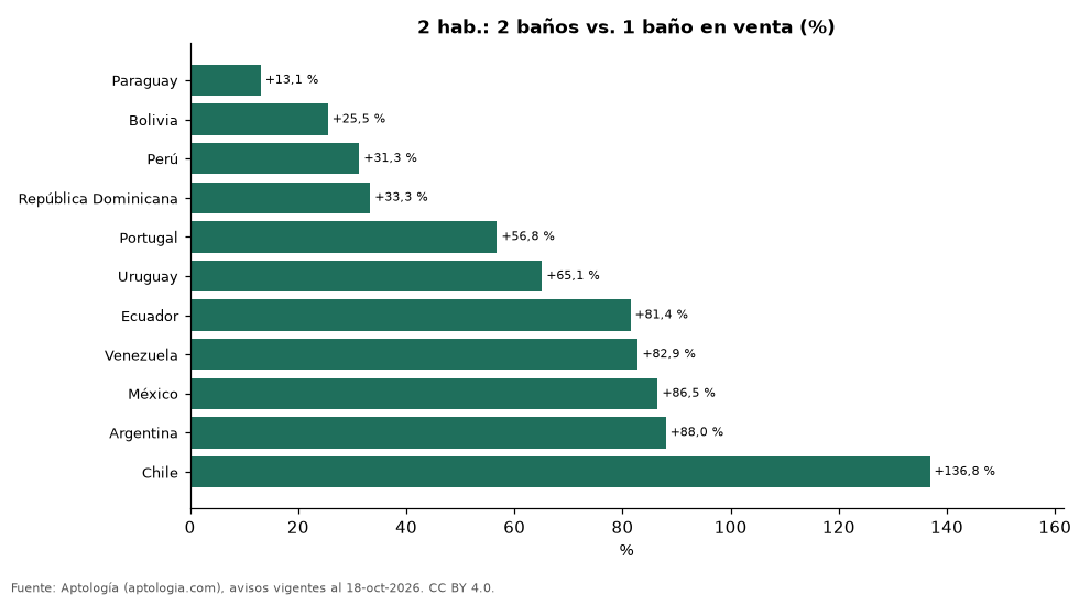 Prima del segundo baño en venta