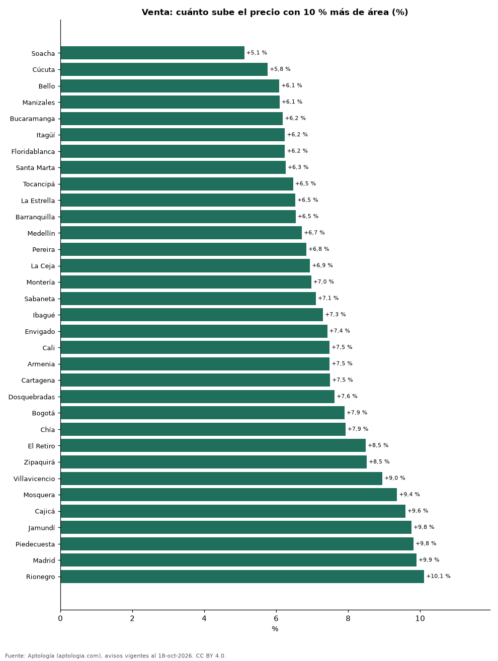 +10 % de área por ciudad