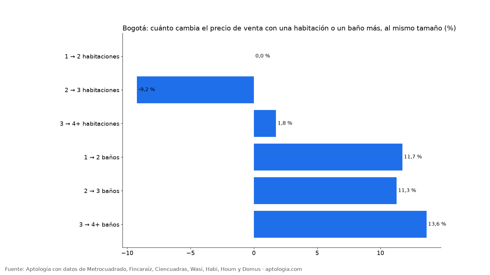 Prima por habitación o baño