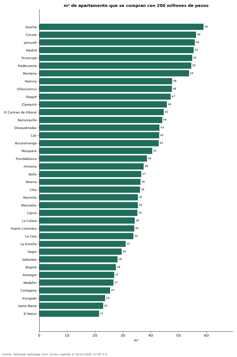 m² por 200 millones de pesos