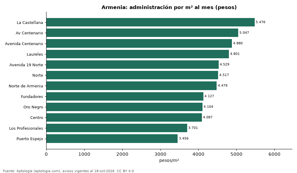 Administración por barrio en Armenia