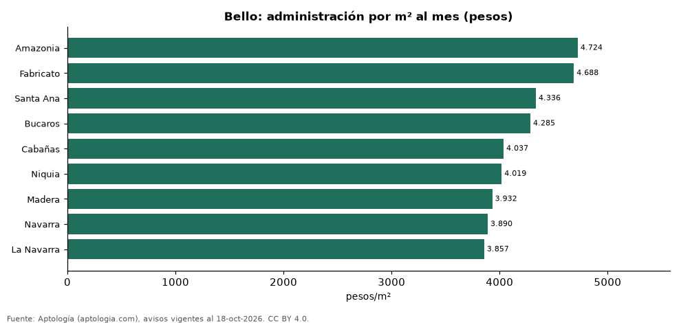 Administración por barrio en Bello