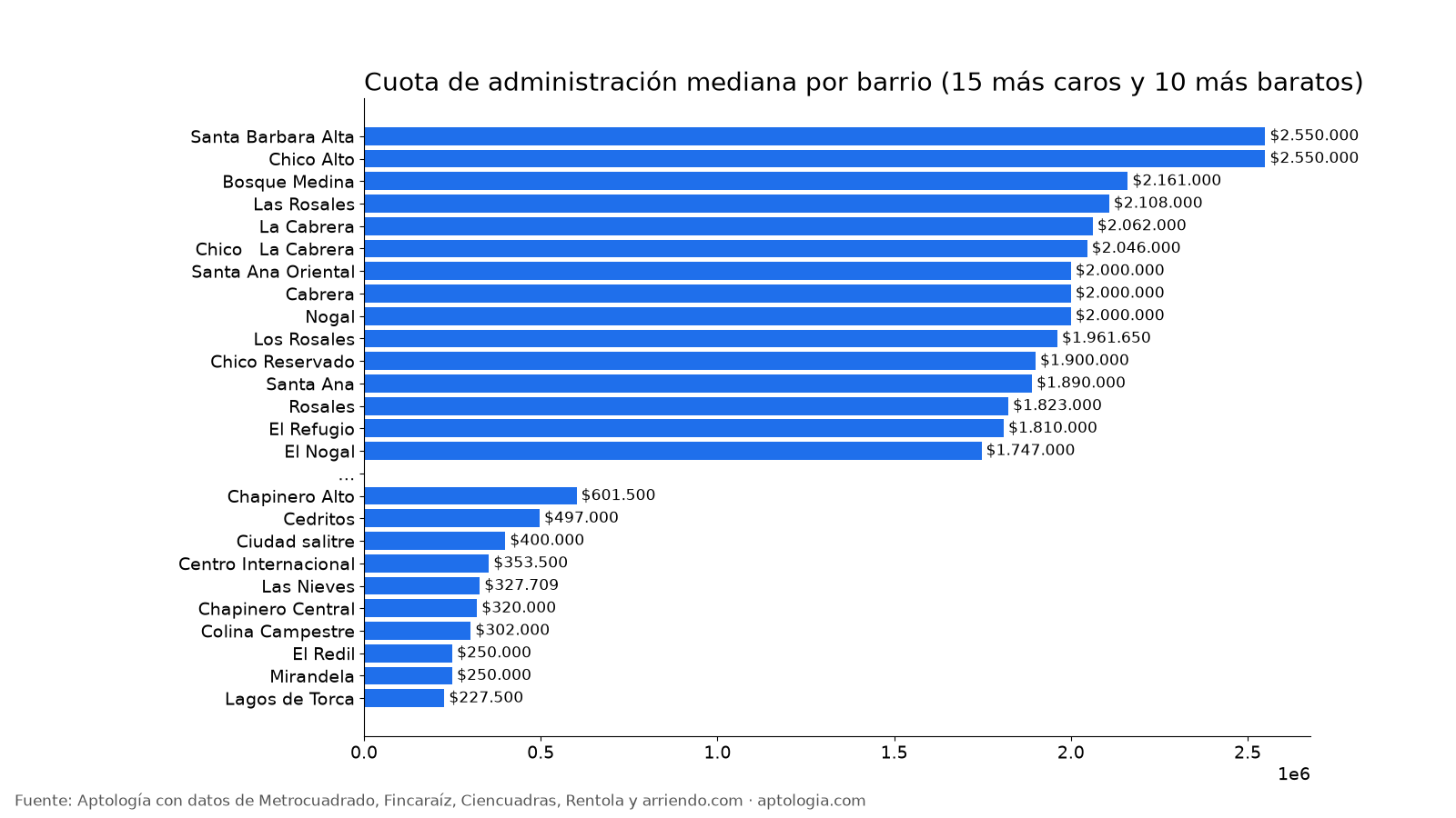 Cuota de administración por barrio