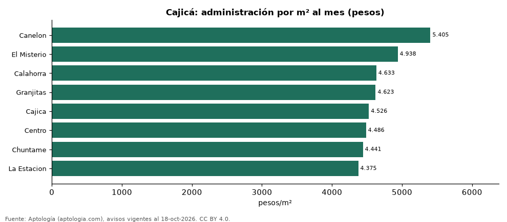 Administración por barrio en Cajicá